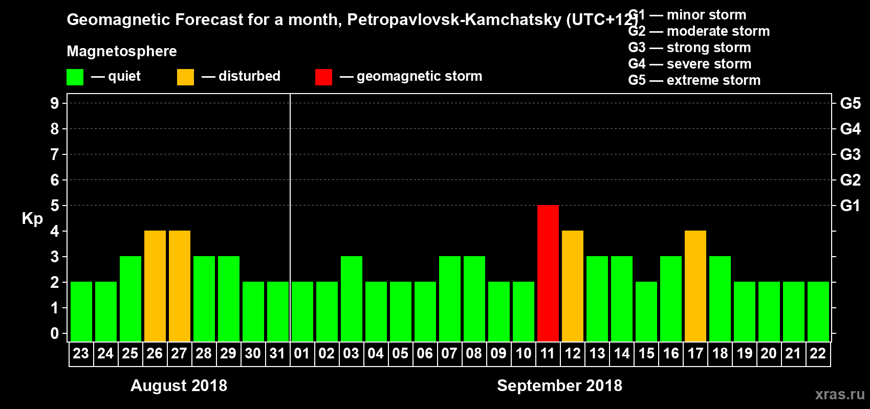 Forecast of the daily maximal value of geomagnetic index Kp for <b>1 month</b> (31 days) <b>from Aug 23, 2018 to Sep 22, 2018</b>