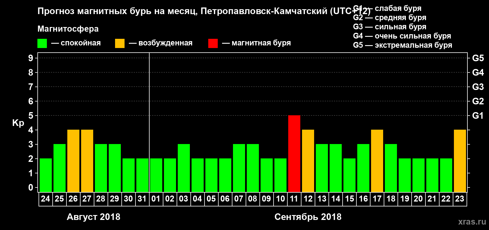 Прогноз максимального суточного геомагнитного индекса Kp на <b>1 месяц</b> (31 день) <b>с 24 августа по 23 сентября 2018 г</b>