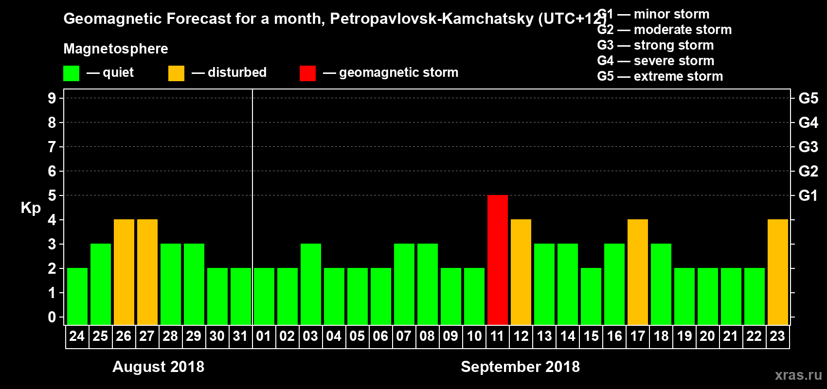 Forecast of the daily maximal value of geomagnetic index Kp for <b>1 month</b> (31 days) <b>from Aug 24, 2018 to Sep 23, 2018</b>