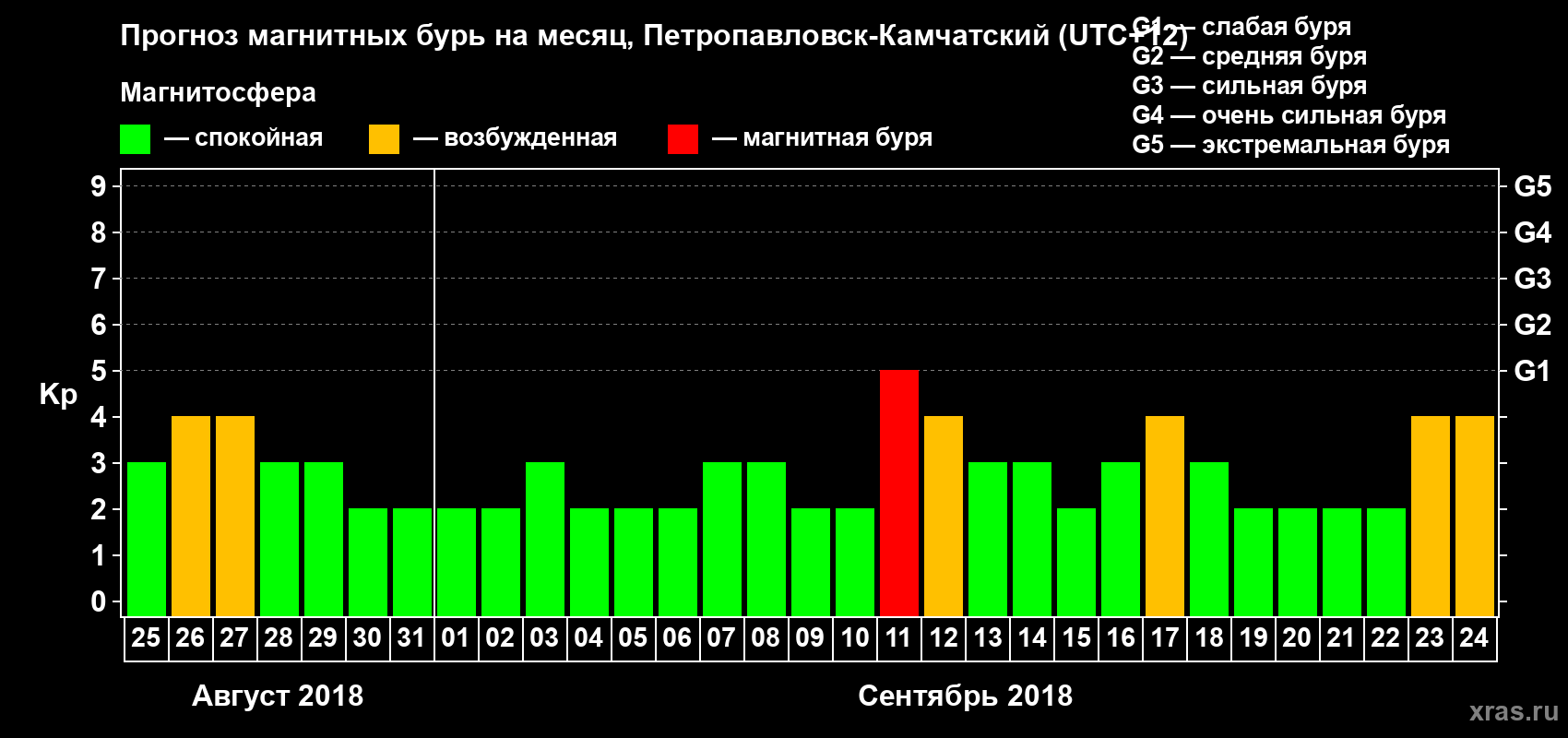 Прогноз максимального суточного геомагнитного индекса Kp на <b>1 месяц</b> (31 день) <b>с 25 августа по 24 сентября 2018 г</b>