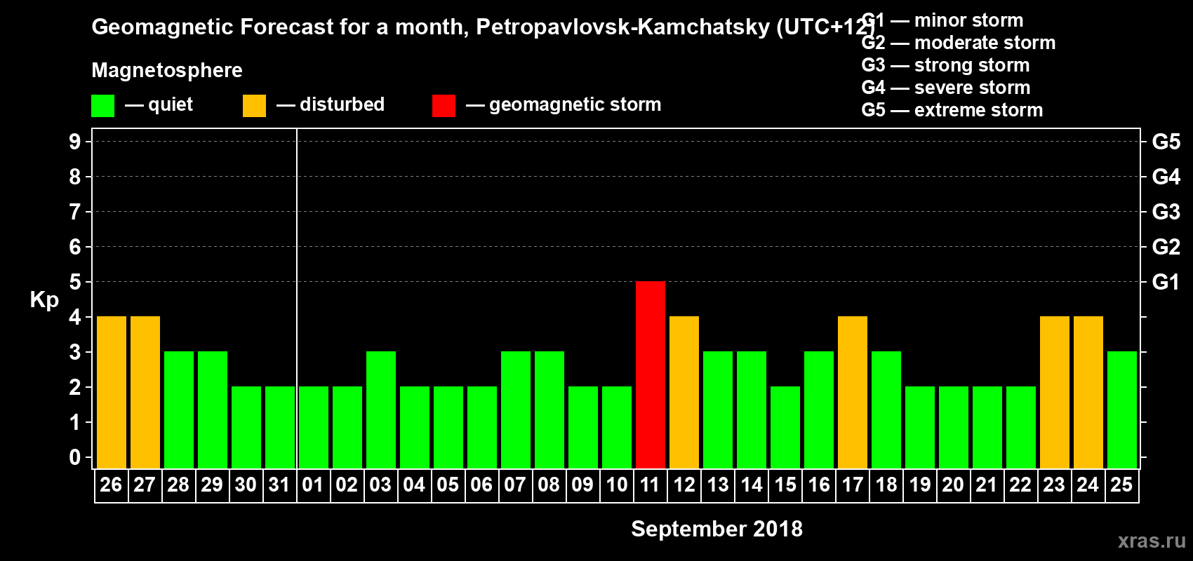 Forecast of the daily maximal value of geomagnetic index Kp for <b>1 month</b> (31 days) <b>from Aug 26, 2018 to Sep 25, 2018</b>