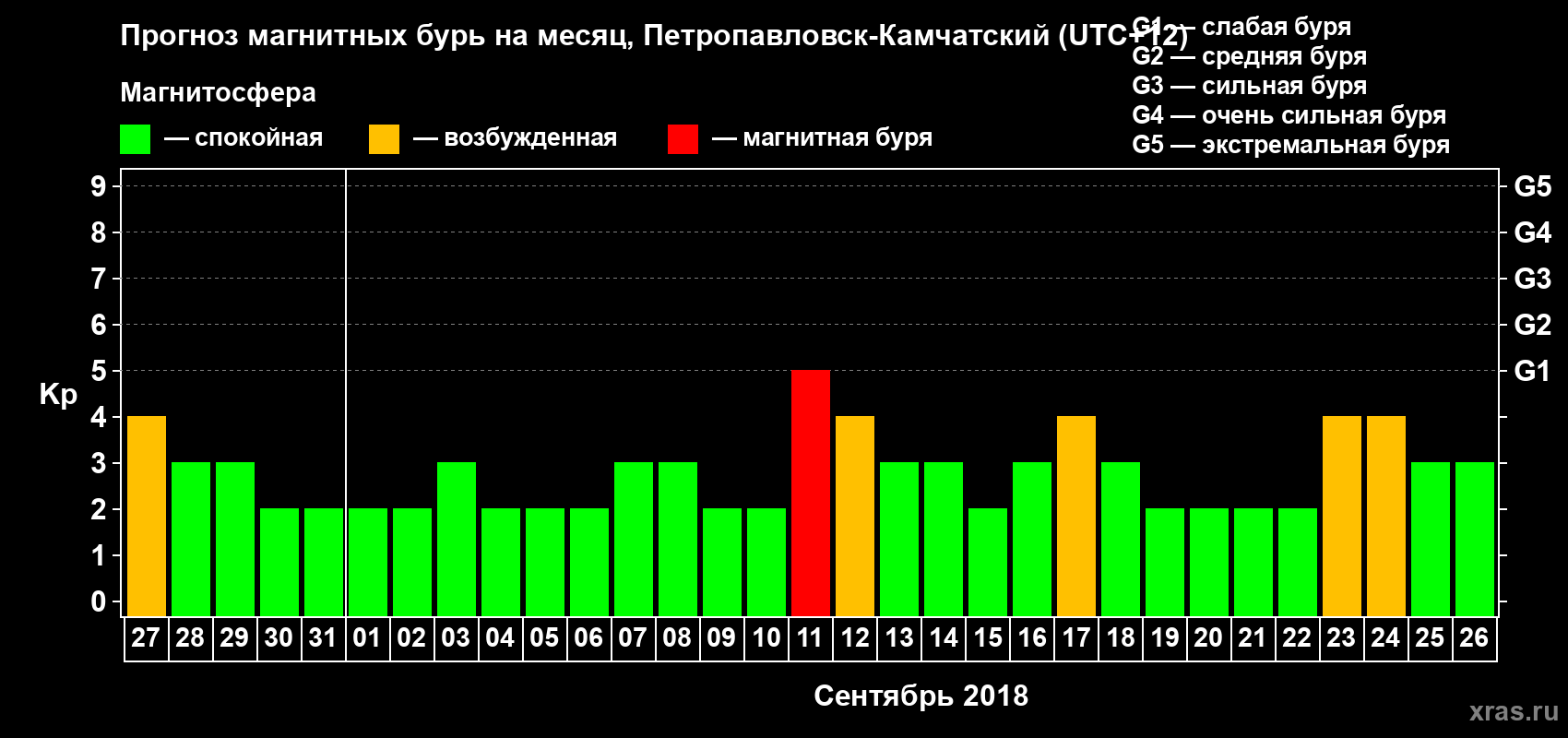 Прогноз максимального суточного геомагнитного индекса Kp на <b>1 месяц</b> (31 день) <b>с 27 августа по 26 сентября 2018 г</b>