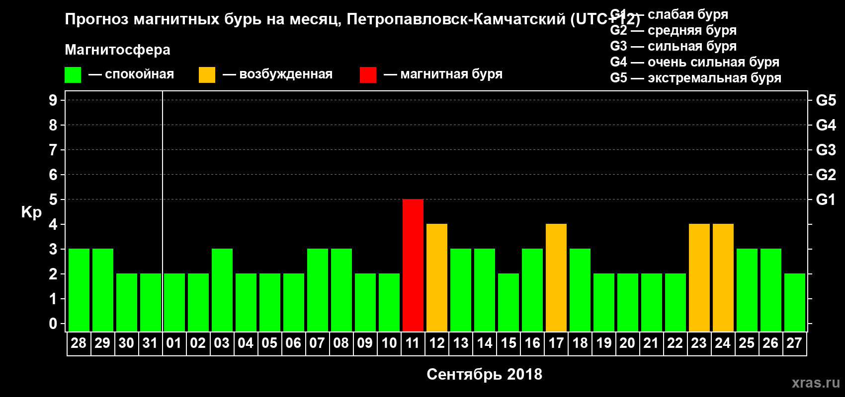 Прогноз максимального суточного геомагнитного индекса Kp на <b>1 месяц</b> (31 день) <b>с 28 августа по 27 сентября 2018 г</b>
