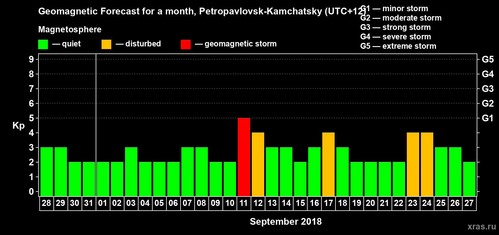 Forecast of the daily maximal value of geomagnetic index Kp for <b>1 month</b> (31 days) <b>from Aug 28, 2018 to Sep 27, 2018</b>