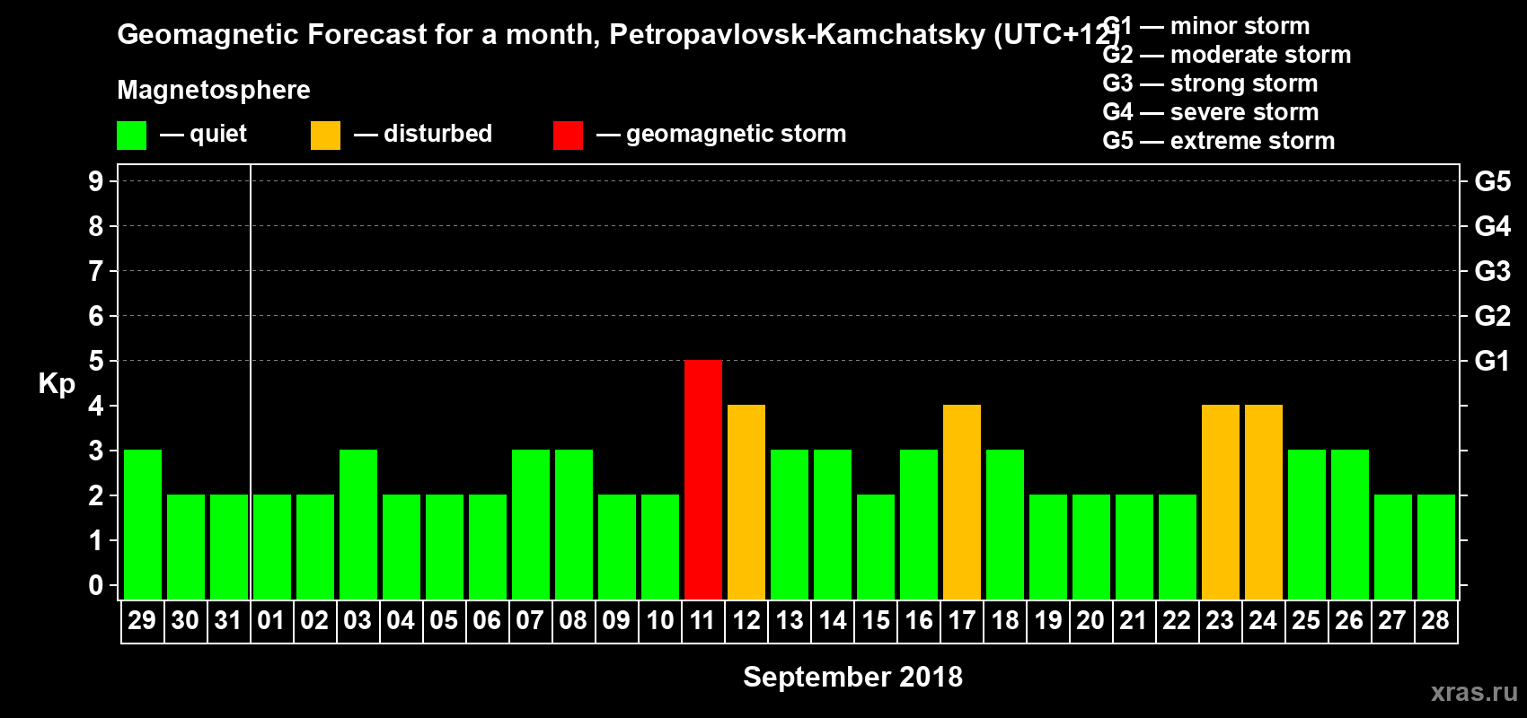Forecast of the daily maximal value of geomagnetic index Kp for <b>1 month</b> (31 days) <b>from Aug 29, 2018 to Sep 28, 2018</b>