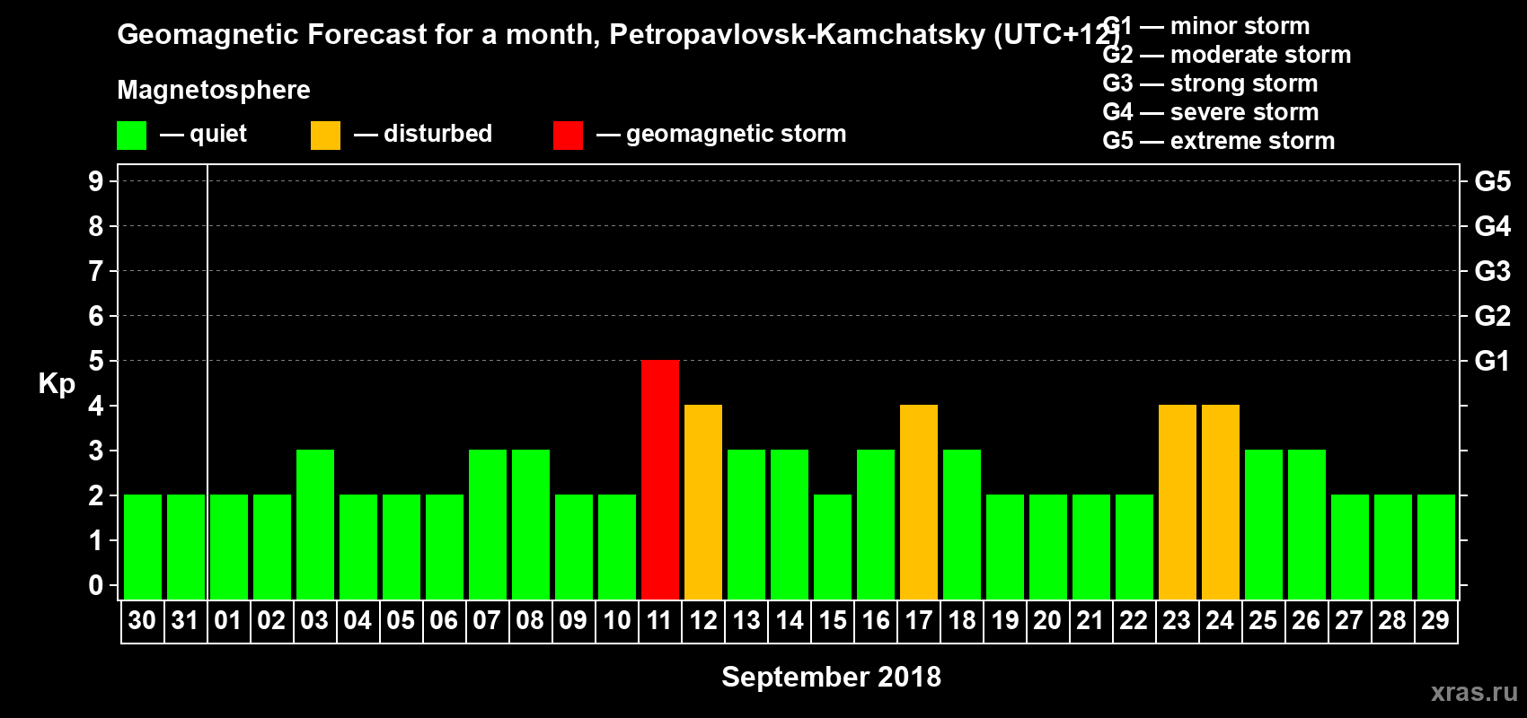 Forecast of the daily maximal value of geomagnetic index Kp for <b>1 month</b> (31 days) <b>from Aug 30, 2018 to Sep 29, 2018</b>