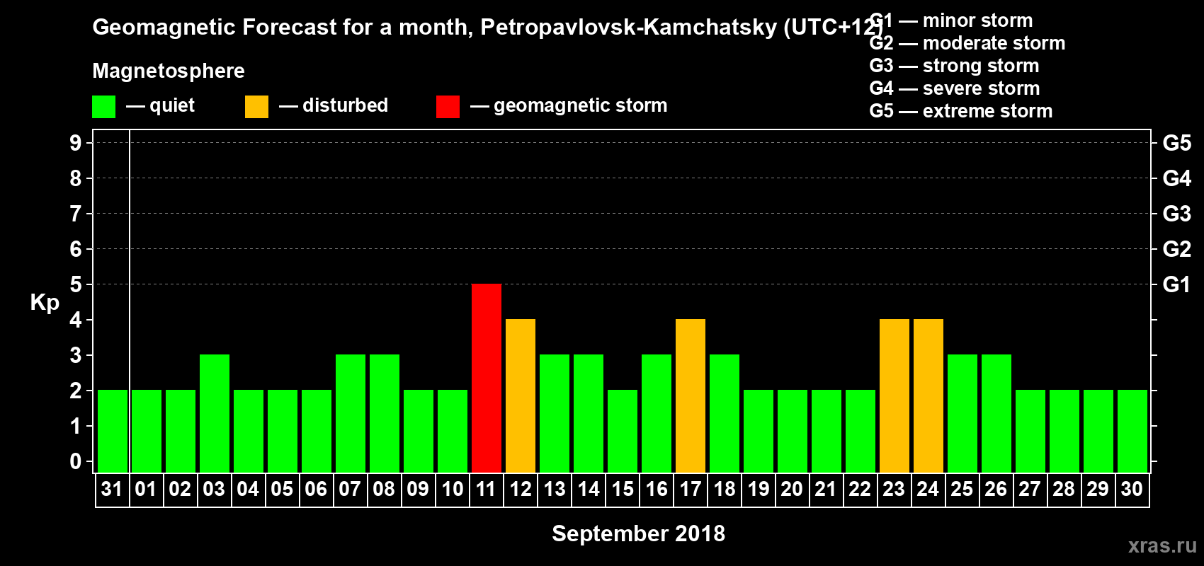 Forecast of the daily maximal value of geomagnetic index Kp for <b>1 month</b> (31 days) <b>from Aug 31, 2018 to Sep 30, 2018</b>