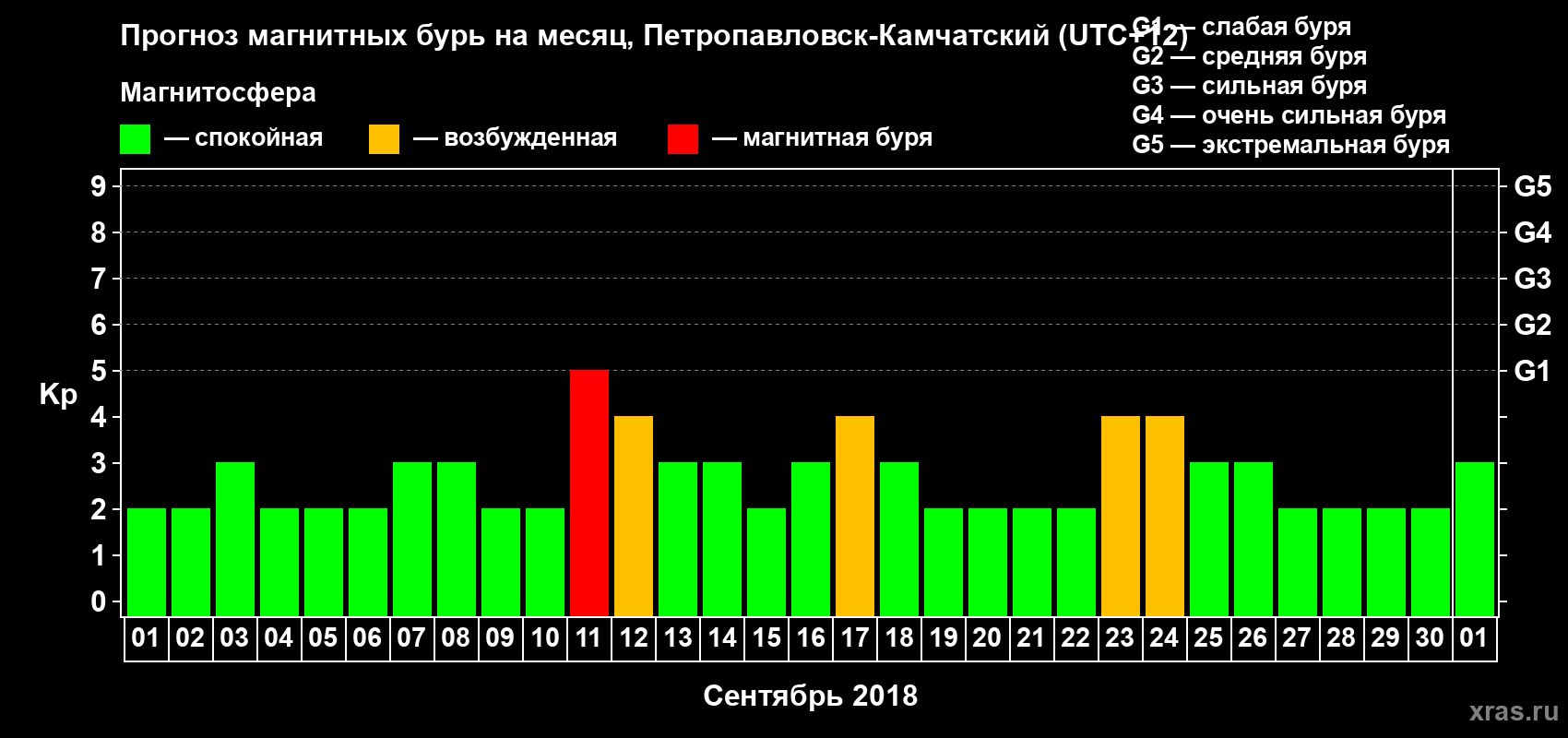 Прогноз максимального суточного геомагнитного индекса Kp на <b>1 месяц</b> (31 день) <b>с 01 сентября по 01 октября 2018 г</b>