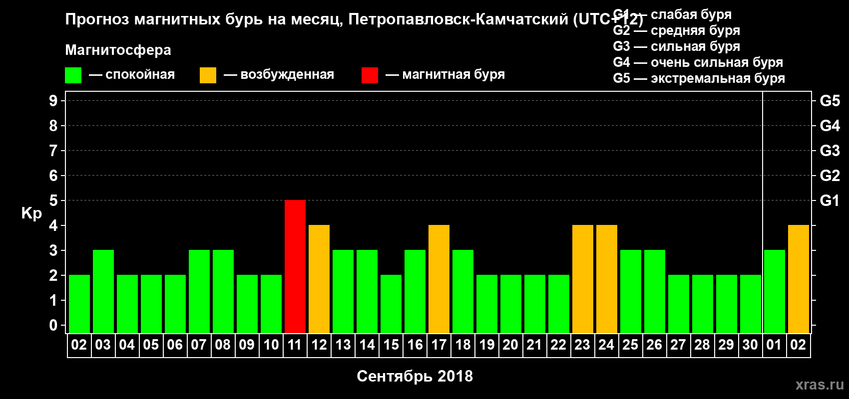 Прогноз максимального суточного геомагнитного индекса Kp на <b>1 месяц</b> (31 день) <b>с 02 сентября по 02 октября 2018 г</b>