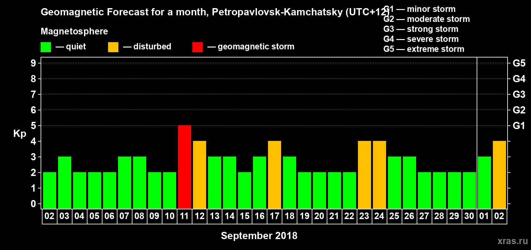 Forecast of the daily maximal value of geomagnetic index Kp for <b>1 month</b> (31 days) <b>from Sep 02, 2018 to Oct 02, 2018</b>