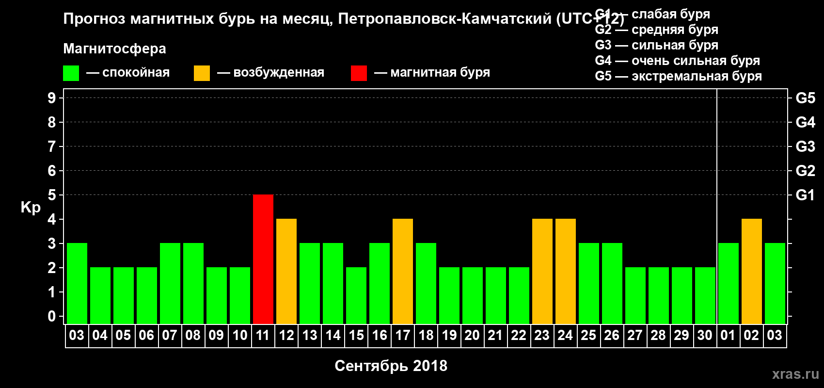 Прогноз максимального суточного геомагнитного индекса Kp на <b>1 месяц</b> (31 день) <b>с 03 сентября по 03 октября 2018 г</b>
