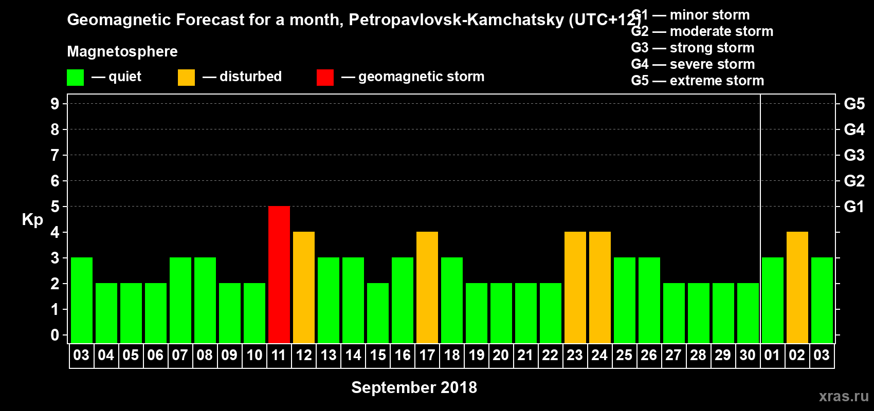 Forecast of the daily maximal value of geomagnetic index Kp for <b>1 month</b> (31 days) <b>from Sep 03, 2018 to Oct 03, 2018</b>