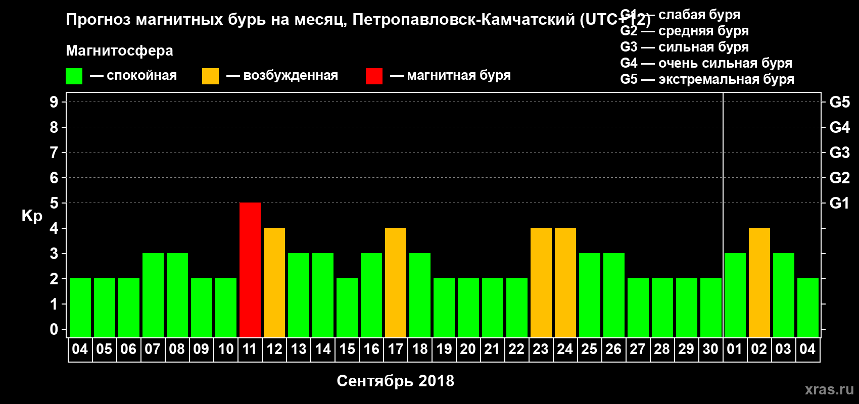 Прогноз максимального суточного геомагнитного индекса Kp на <b>1 месяц</b> (31 день) <b>с 04 сентября по 04 октября 2018 г</b>
