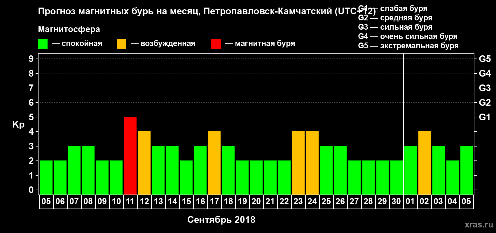 Прогноз максимального суточного геомагнитного индекса Kp на <b>1 месяц</b> (31 день) <b>с 05 сентября по 05 октября 2018 г</b>