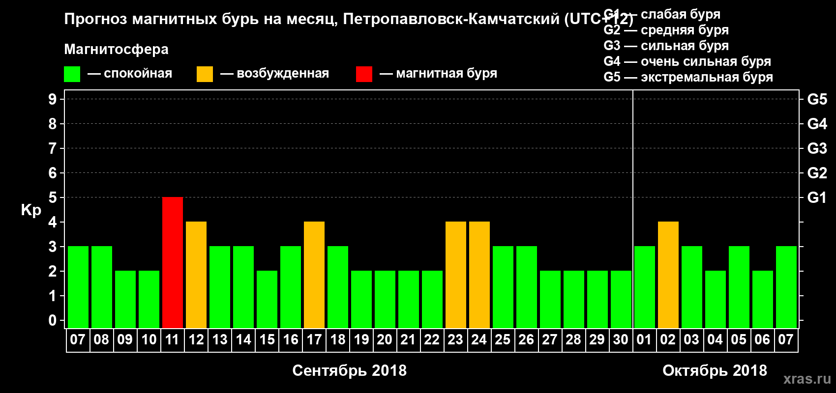 Прогноз максимального суточного геомагнитного индекса Kp на <b>1 месяц</b> (31 день) <b>с 07 сентября по 07 октября 2018 г</b>