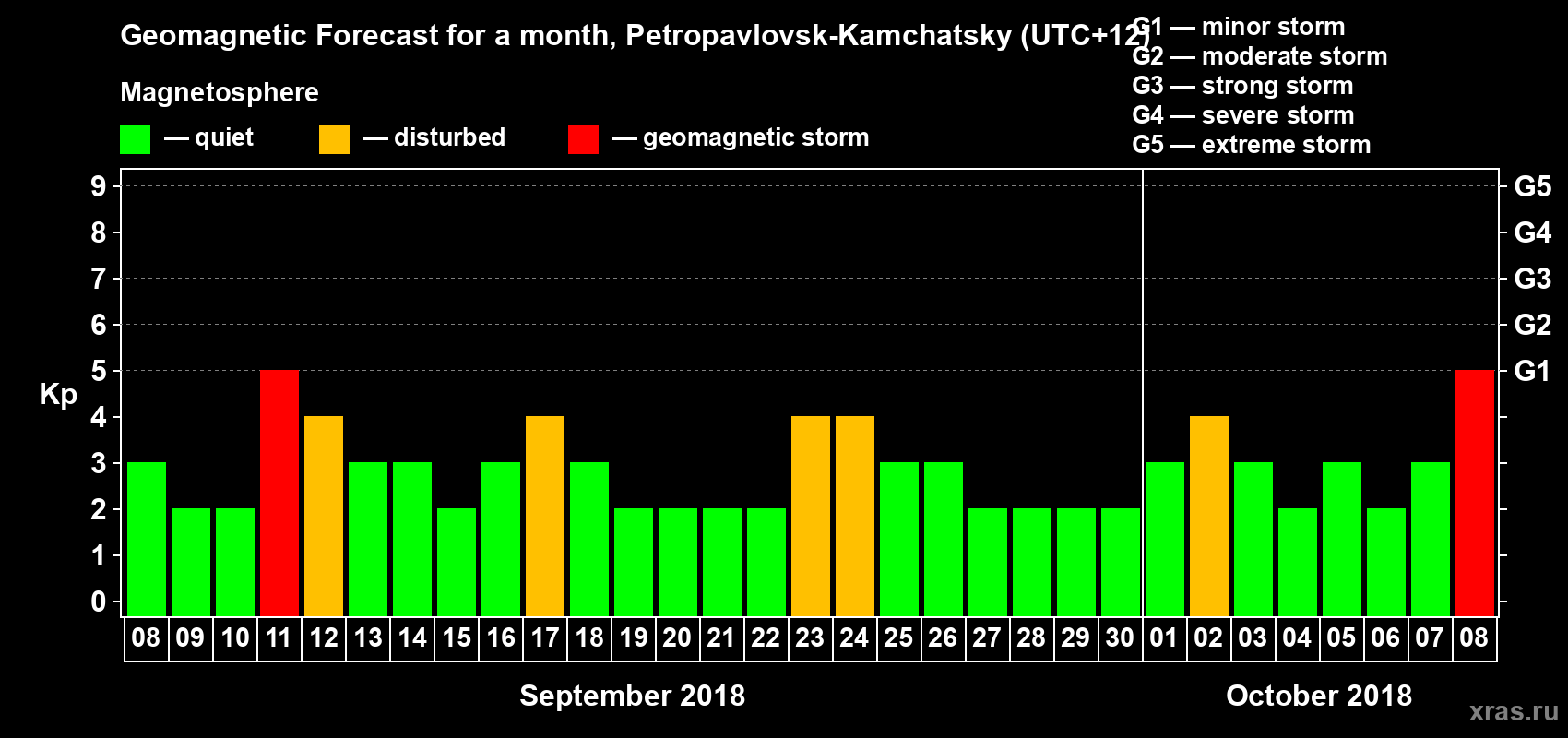 Forecast of the daily maximal value of geomagnetic index Kp for <b>1 month</b> (31 days) <b>from Sep 08, 2018 to Oct 08, 2018</b>