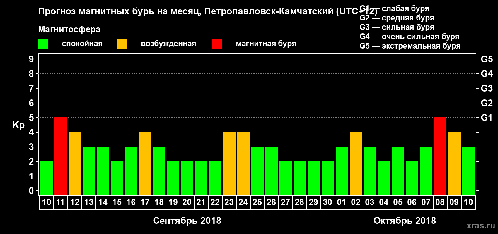 Прогноз максимального суточного геомагнитного индекса Kp на <b>1 месяц</b> (31 день) <b>с 10 сентября по 10 октября 2018 г</b>