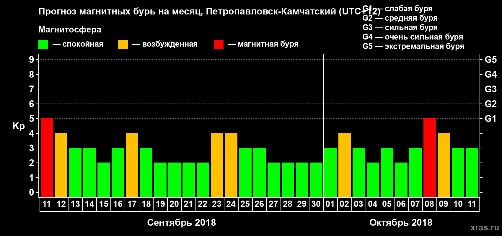 Прогноз максимального суточного геомагнитного индекса Kp на <b>1 месяц</b> (31 день) <b>с 11 сентября по 11 октября 2018 г</b>
