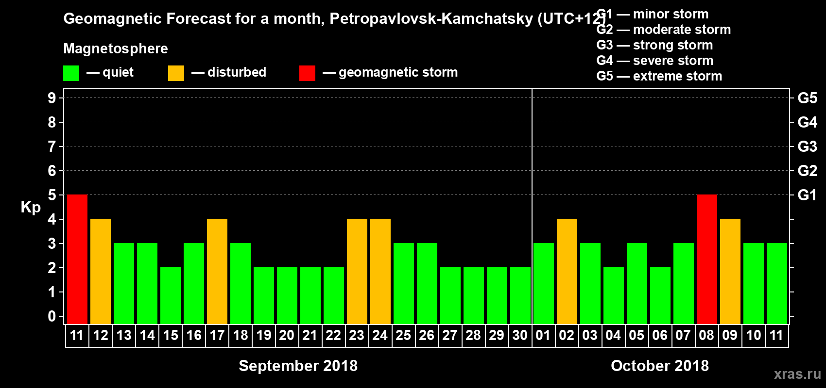 Forecast of the daily maximal value of geomagnetic index Kp for <b>1 month</b> (31 days) <b>from Sep 11, 2018 to Oct 11, 2018</b>