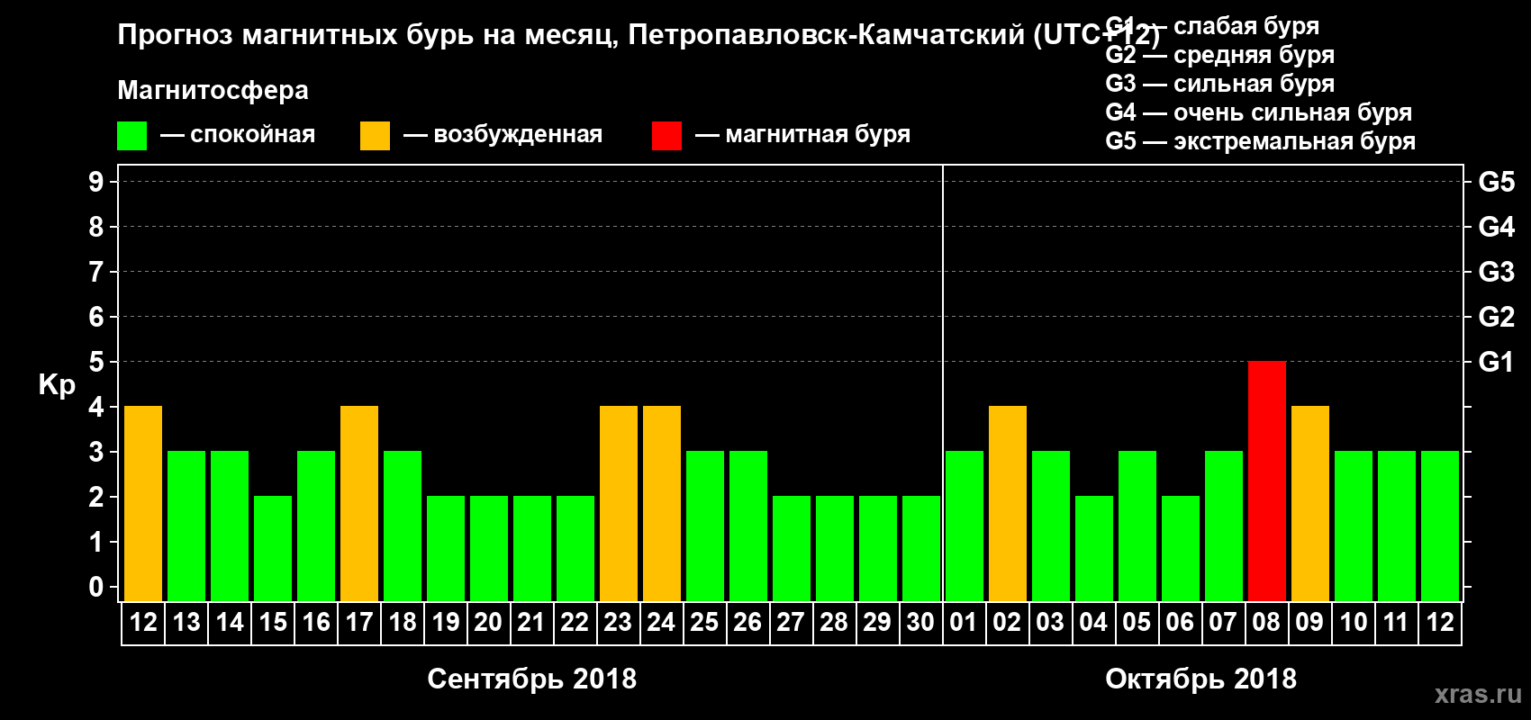 Прогноз максимального суточного геомагнитного индекса Kp на <b>1 месяц</b> (31 день) <b>с 12 сентября по 12 октября 2018 г</b>