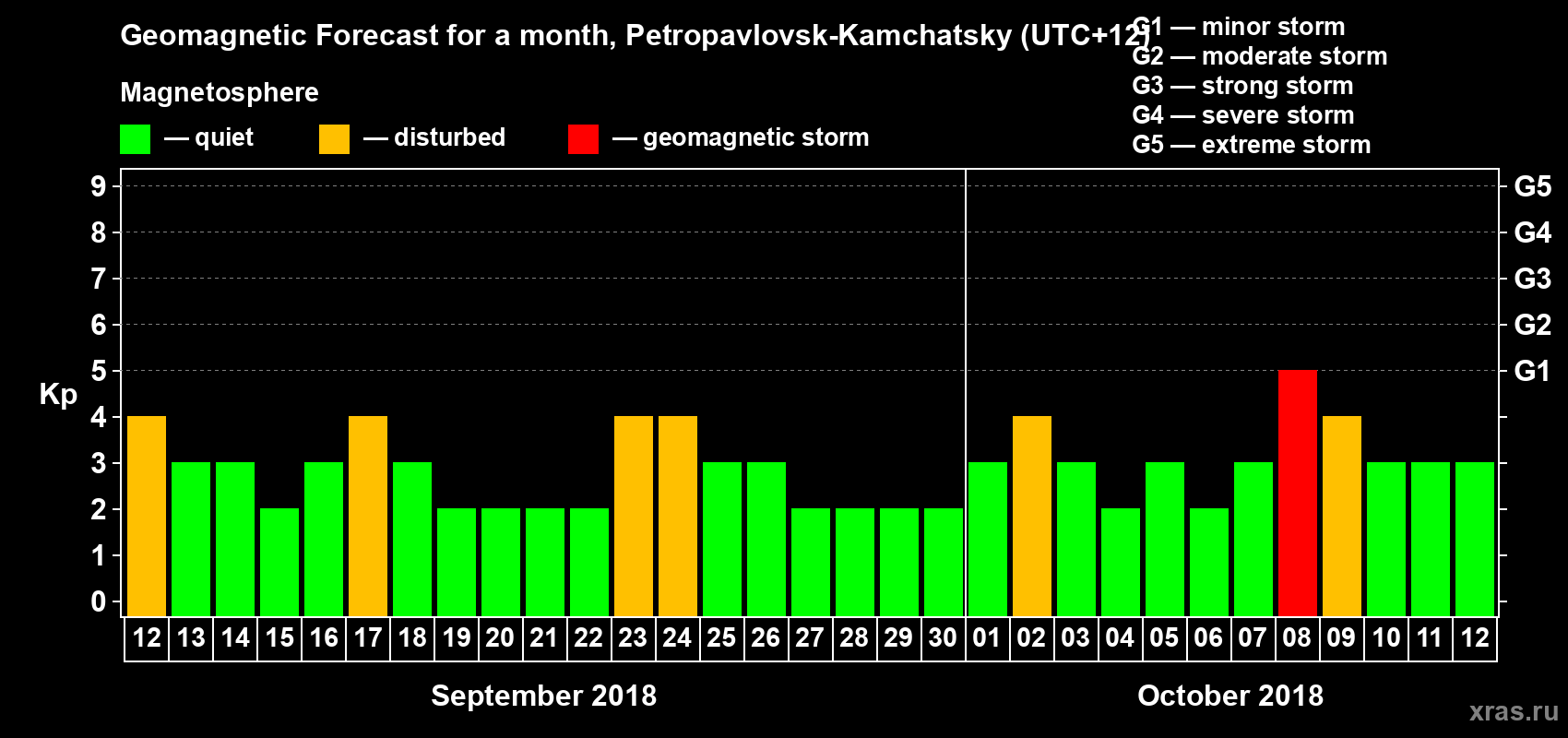 Forecast of the daily maximal value of geomagnetic index Kp for <b>1 month</b> (31 days) <b>from Sep 12, 2018 to Oct 12, 2018</b>