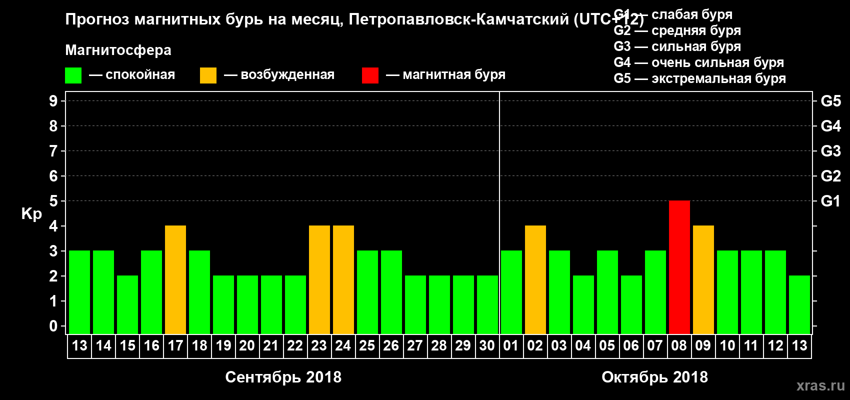 Прогноз максимального суточного геомагнитного индекса Kp на <b>1 месяц</b> (31 день) <b>с 13 сентября по 13 октября 2018 г</b>
