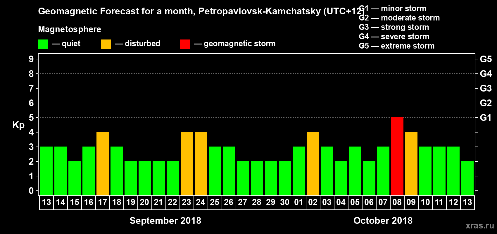 Forecast of the daily maximal value of geomagnetic index Kp for <b>1 month</b> (31 days) <b>from Sep 13, 2018 to Oct 13, 2018</b>