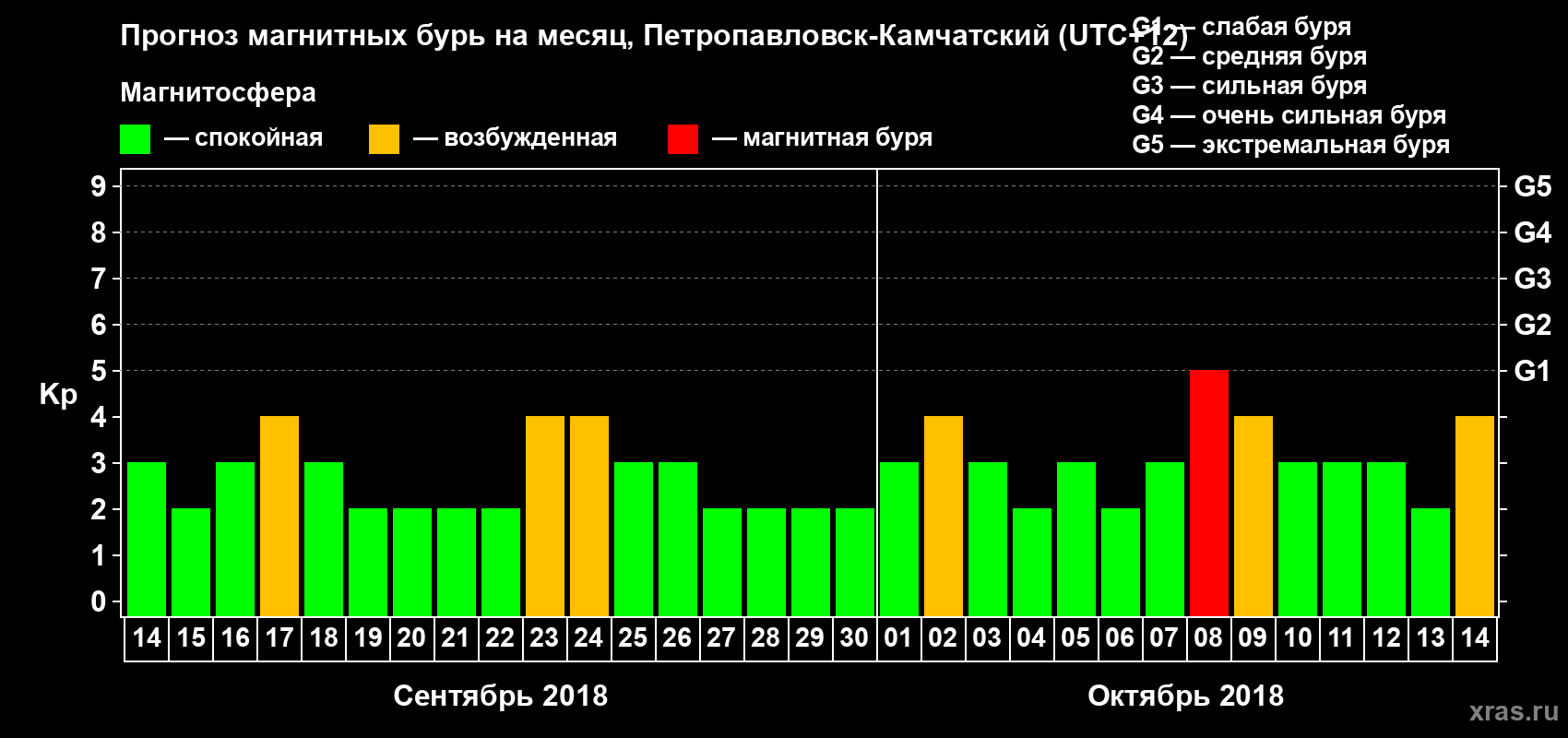 Прогноз максимального суточного геомагнитного индекса Kp на <b>1 месяц</b> (31 день) <b>с 14 сентября по 14 октября 2018 г</b>