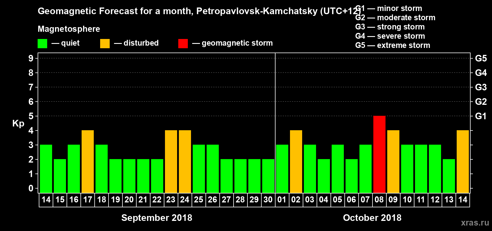 Forecast of the daily maximal value of geomagnetic index Kp for <b>1 month</b> (31 days) <b>from Sep 14, 2018 to Oct 14, 2018</b>