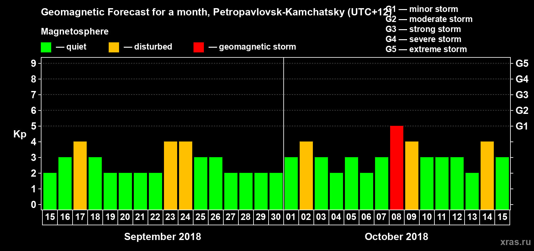 Forecast of the daily maximal value of geomagnetic index Kp for <b>1 month</b> (31 days) <b>from Sep 15, 2018 to Oct 15, 2018</b>