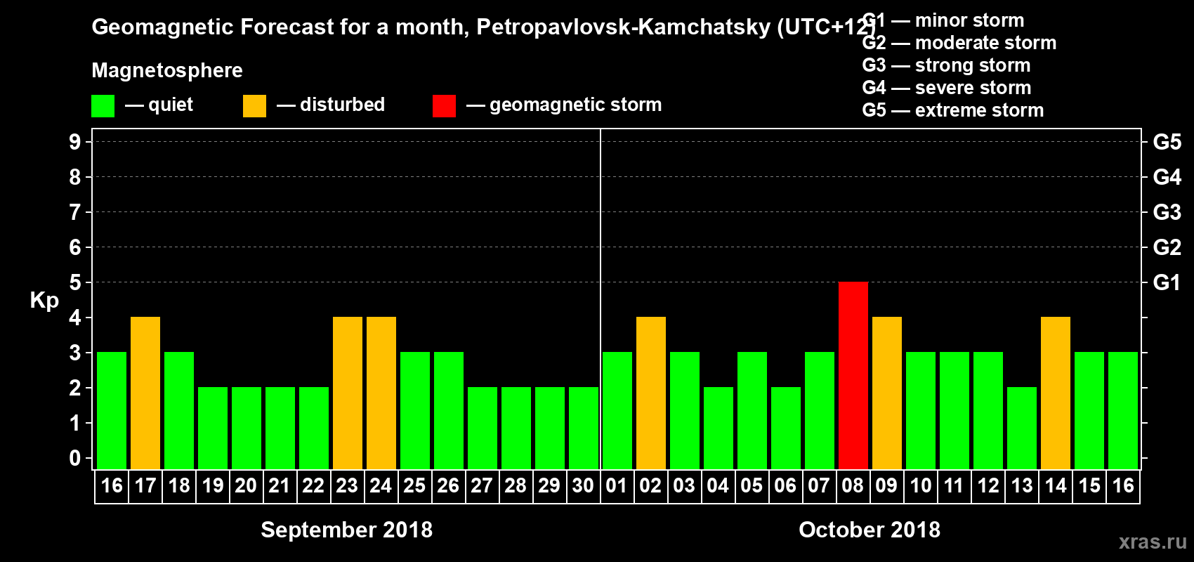 Forecast of the daily maximal value of geomagnetic index Kp for <b>1 month</b> (31 days) <b>from Sep 16, 2018 to Oct 16, 2018</b>
