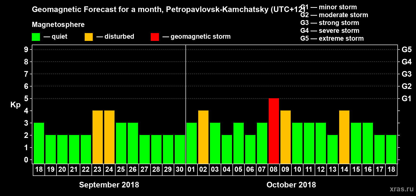 Forecast of the daily maximal value of geomagnetic index Kp for <b>1 month</b> (31 days) <b>from Sep 18, 2018 to Oct 18, 2018</b>