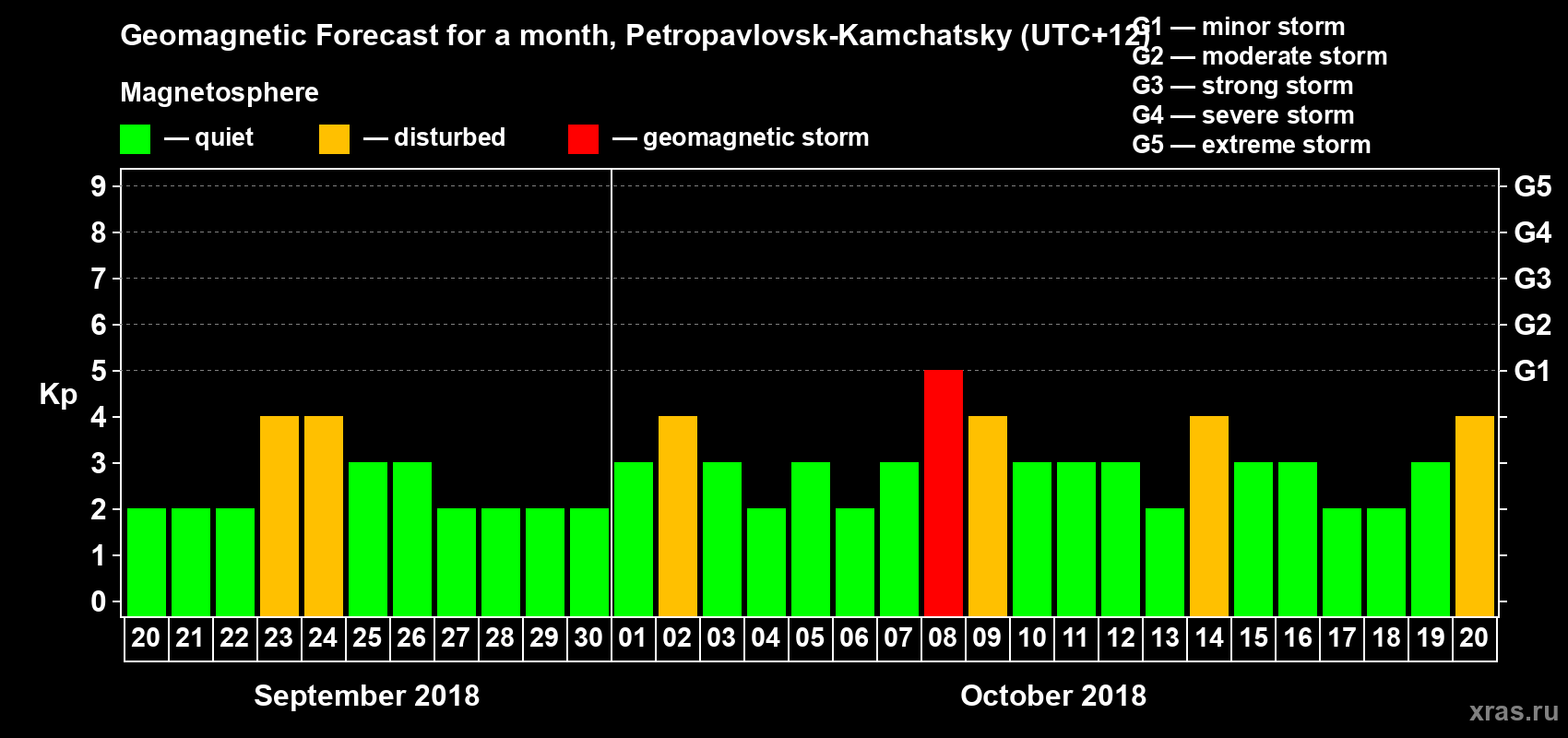 Forecast of the daily maximal value of geomagnetic index Kp for <b>1 month</b> (31 days) <b>from Sep 20, 2018 to Oct 20, 2018</b>
