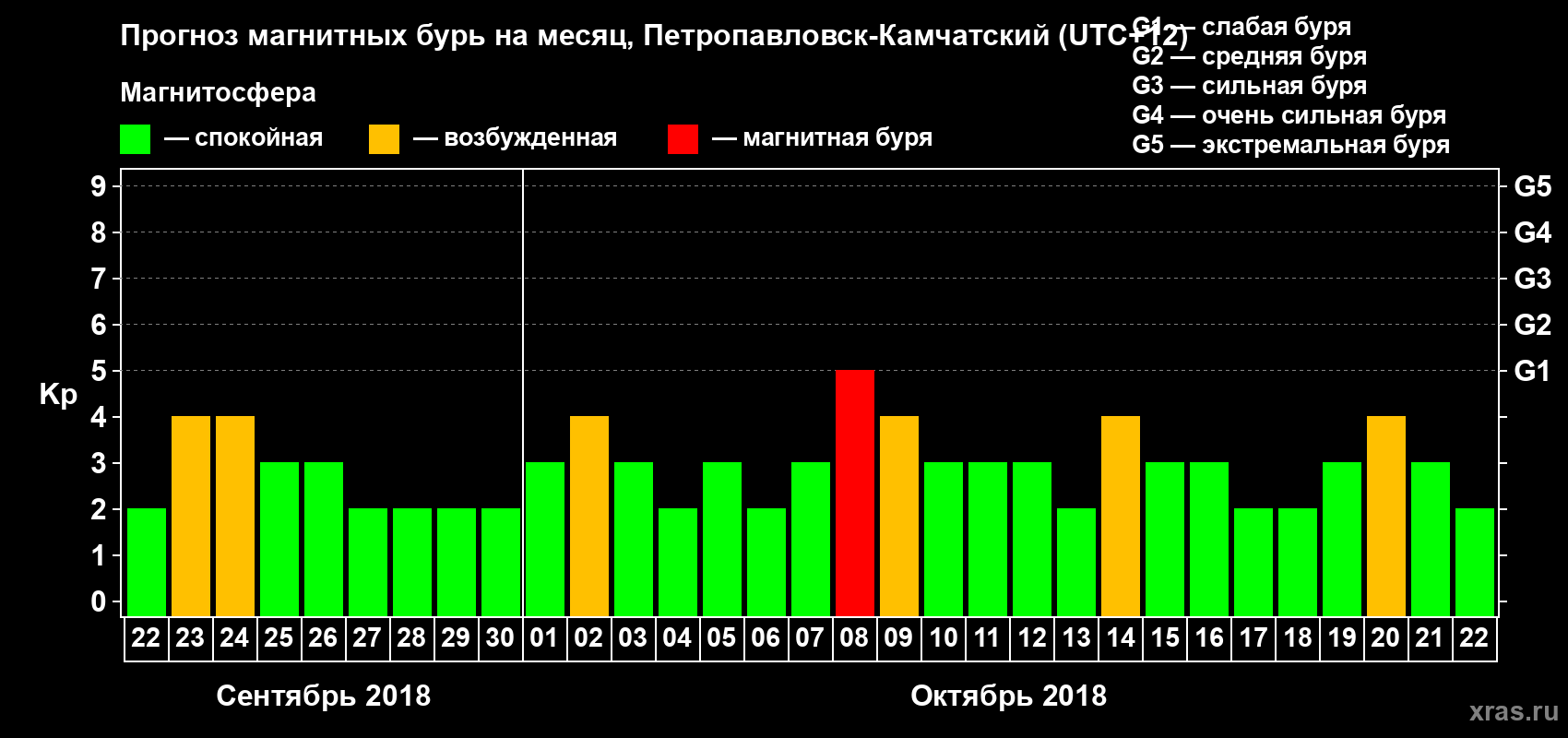 Прогноз максимального суточного геомагнитного индекса Kp на <b>1 месяц</b> (31 день) <b>с 22 сентября по 22 октября 2018 г</b>