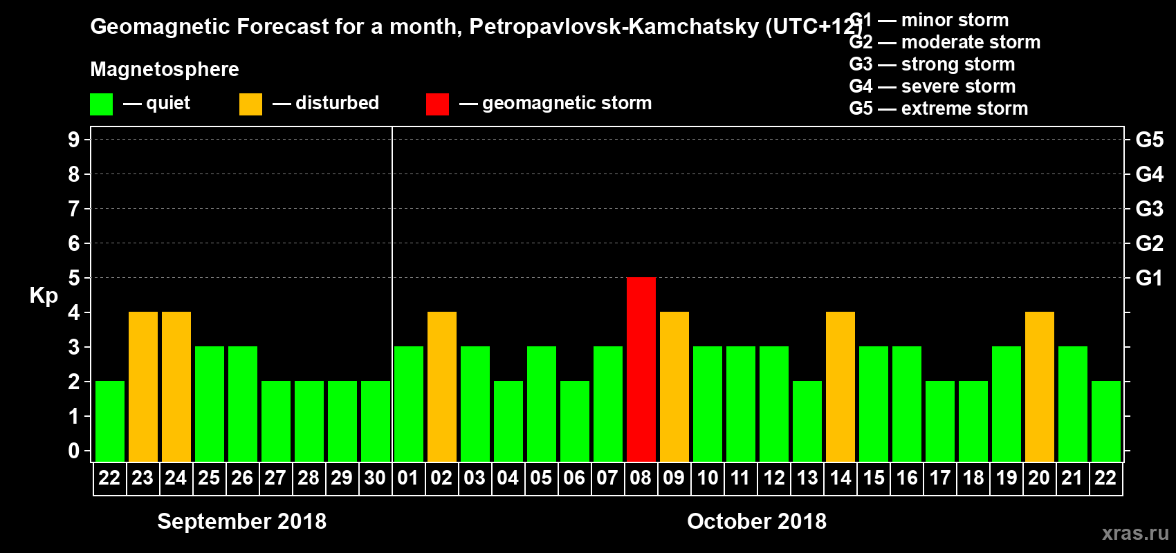 Forecast of the daily maximal value of geomagnetic index Kp for <b>1 month</b> (31 days) <b>from Sep 22, 2018 to Oct 22, 2018</b>