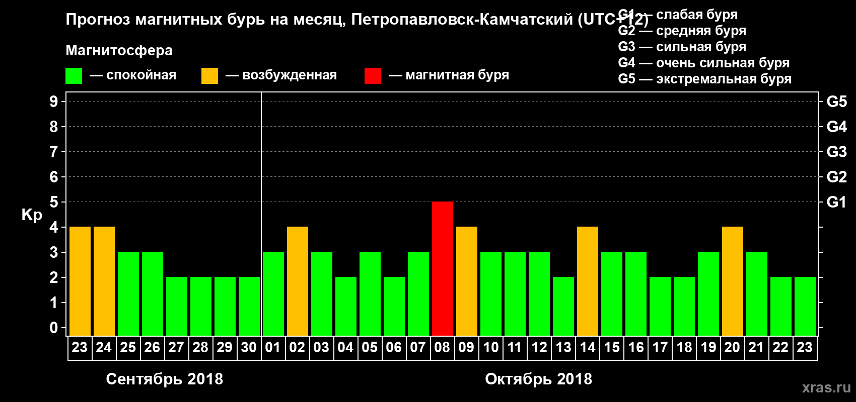 Прогноз максимального суточного геомагнитного индекса Kp на <b>1 месяц</b> (31 день) <b>с 23 сентября по 23 октября 2018 г</b>