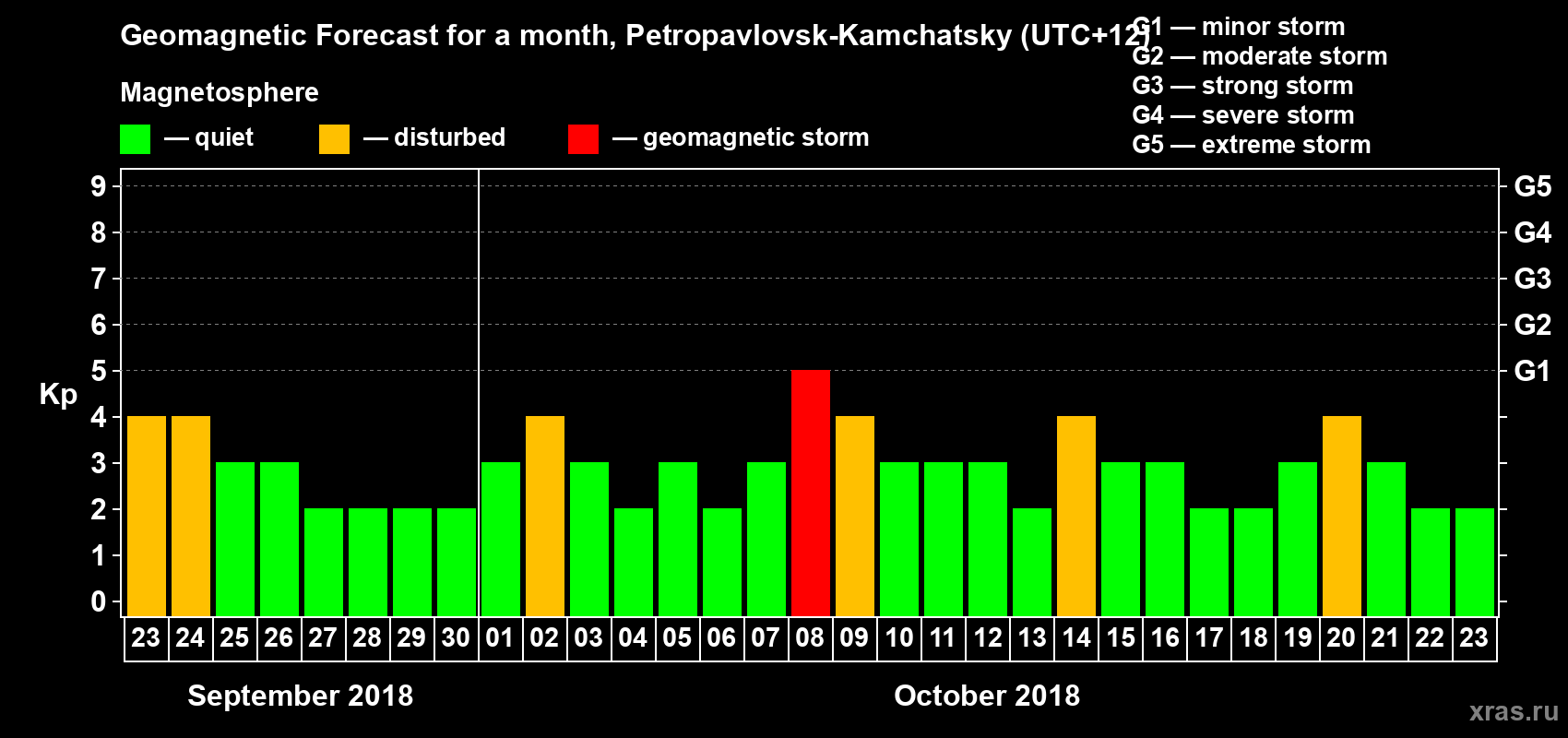 Forecast of the daily maximal value of geomagnetic index Kp for <b>1 month</b> (31 days) <b>from Sep 23, 2018 to Oct 23, 2018</b>