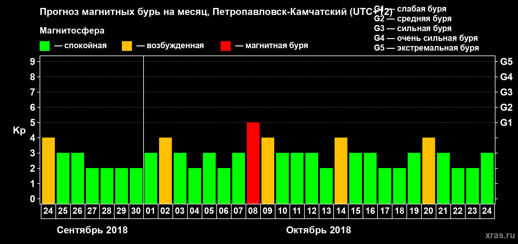 Прогноз максимального суточного геомагнитного индекса Kp на <b>1 месяц</b> (31 день) <b>с 24 сентября по 24 октября 2018 г</b>