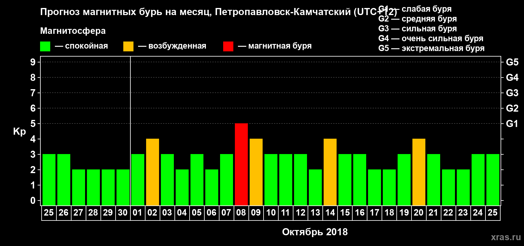 Прогноз максимального суточного геомагнитного индекса Kp на <b>1 месяц</b> (31 день) <b>с 25 сентября по 25 октября 2018 г</b>