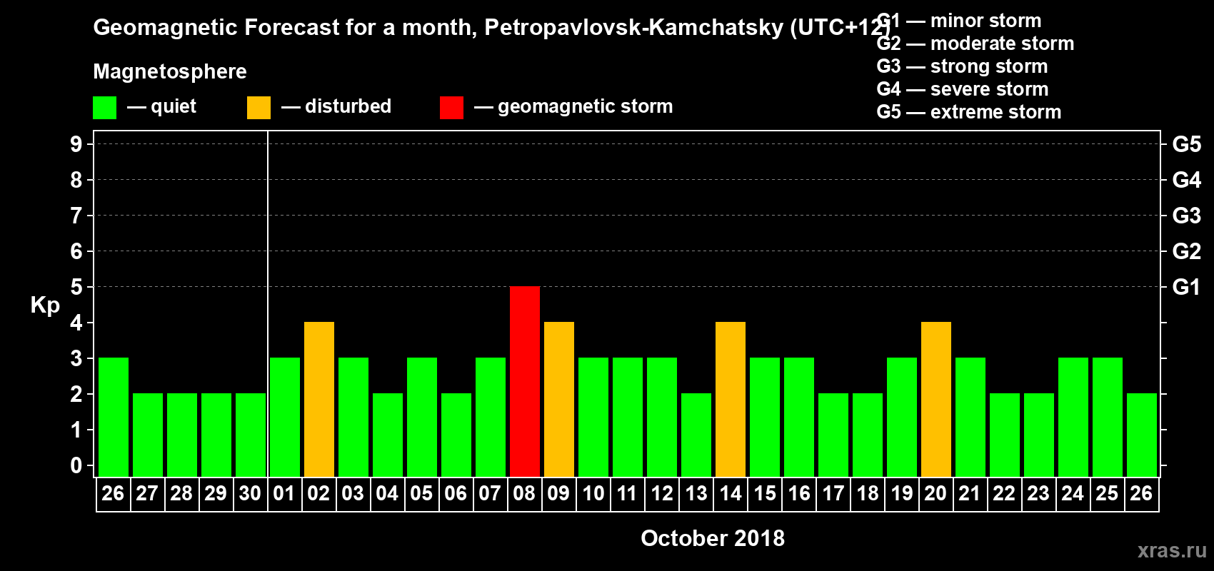 Forecast of the daily maximal value of geomagnetic index Kp for <b>1 month</b> (31 days) <b>from Sep 26, 2018 to Oct 26, 2018</b>