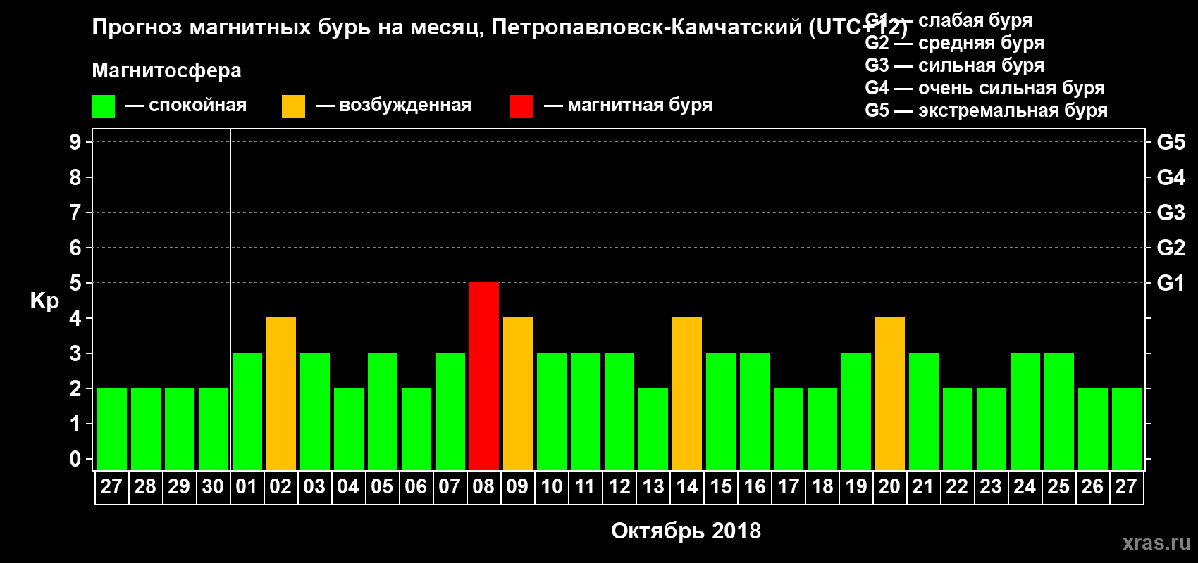 Прогноз максимального суточного геомагнитного индекса Kp на <b>1 месяц</b> (31 день) <b>с 27 сентября по 27 октября 2018 г</b>