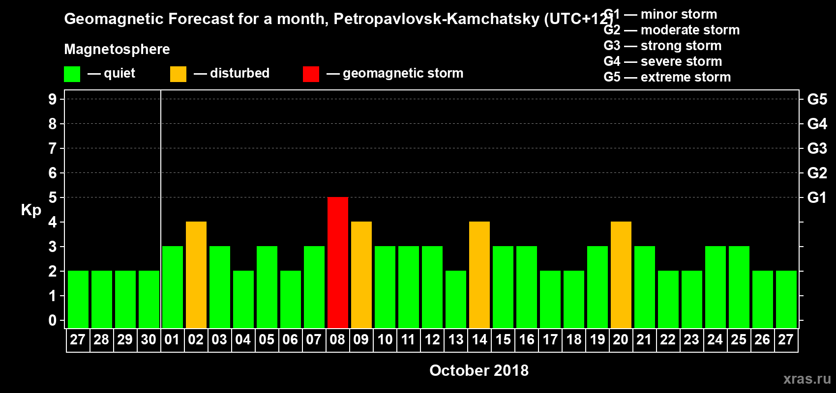 Forecast of the daily maximal value of geomagnetic index Kp for <b>1 month</b> (31 days) <b>from Sep 27, 2018 to Oct 27, 2018</b>