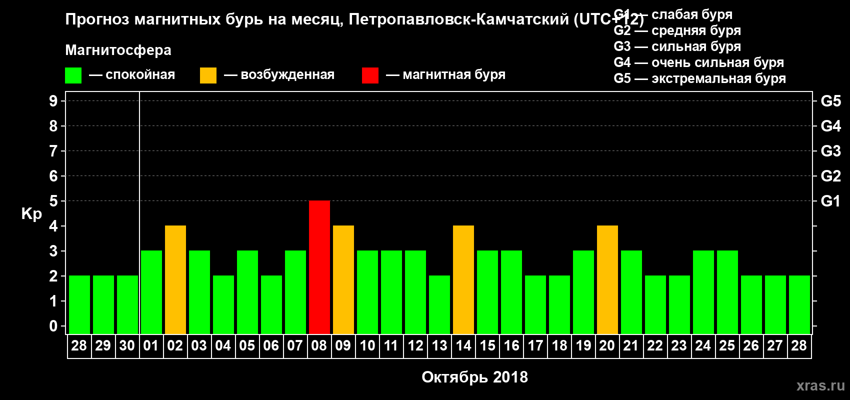 Прогноз максимального суточного геомагнитного индекса Kp на <b>1 месяц</b> (31 день) <b>с 28 сентября по 28 октября 2018 г</b>