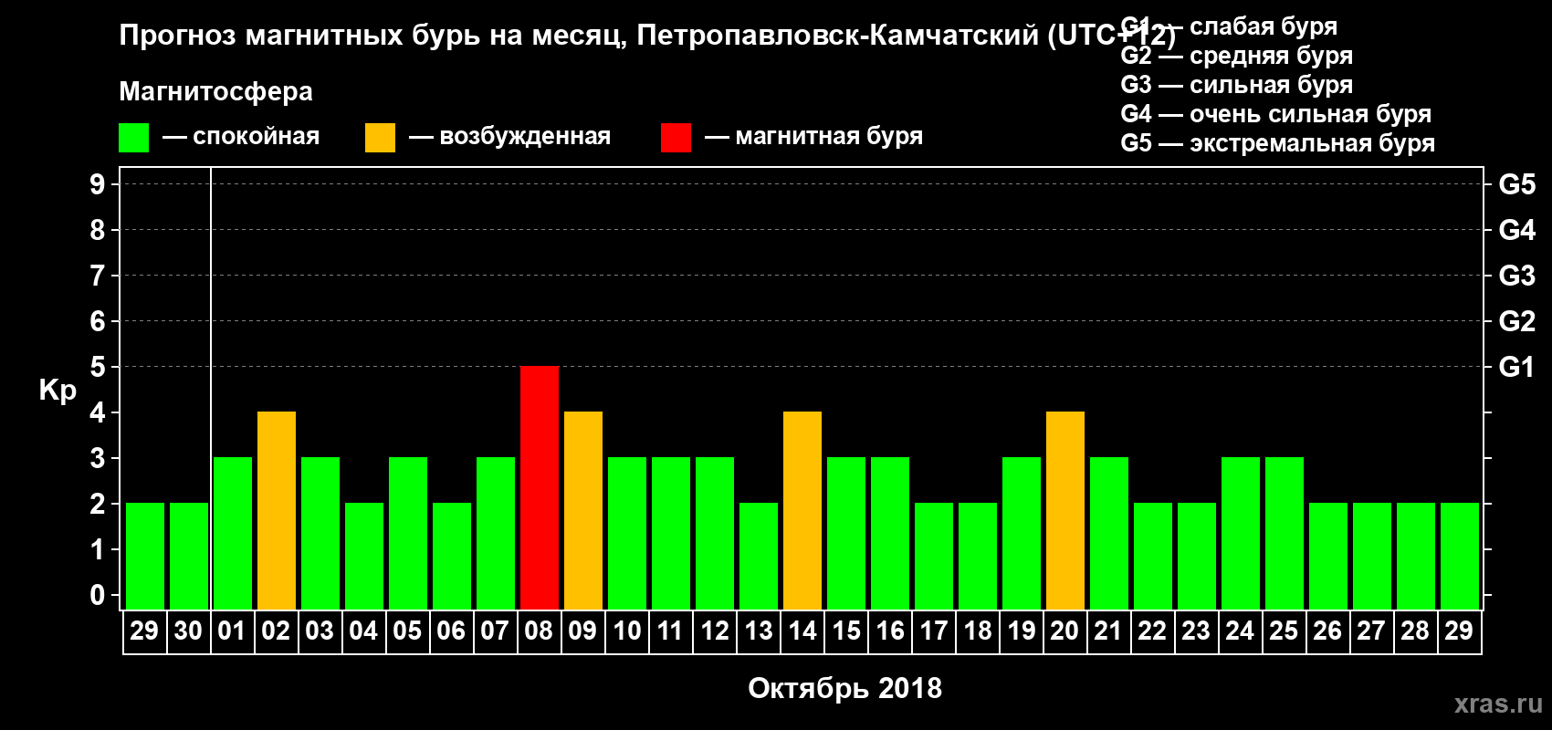 Прогноз максимального суточного геомагнитного индекса Kp на <b>1 месяц</b> (31 день) <b>с 29 сентября по 29 октября 2018 г</b>
