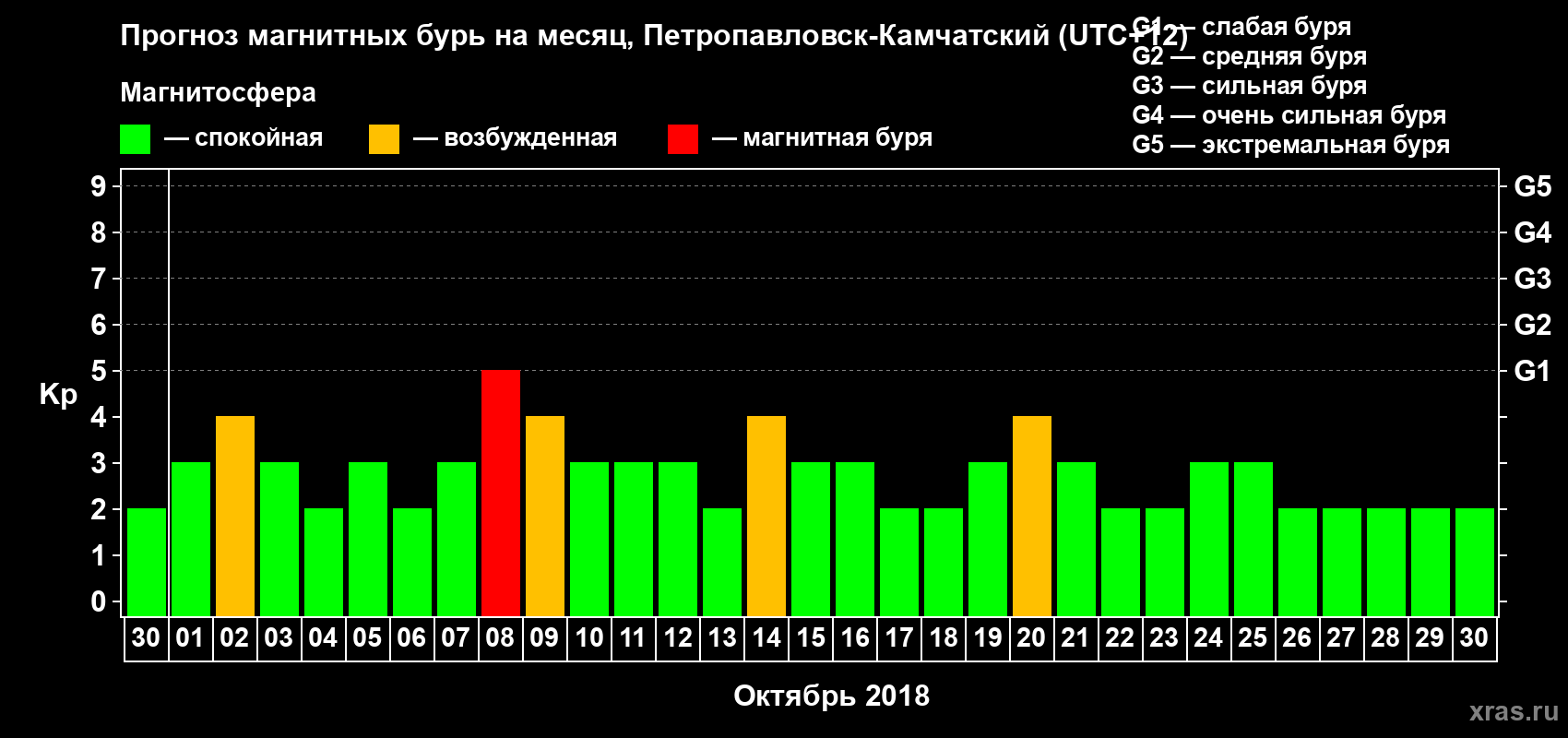Прогноз максимального суточного геомагнитного индекса Kp на <b>1 месяц</b> (31 день) <b>с 30 сентября по 30 октября 2018 г</b>