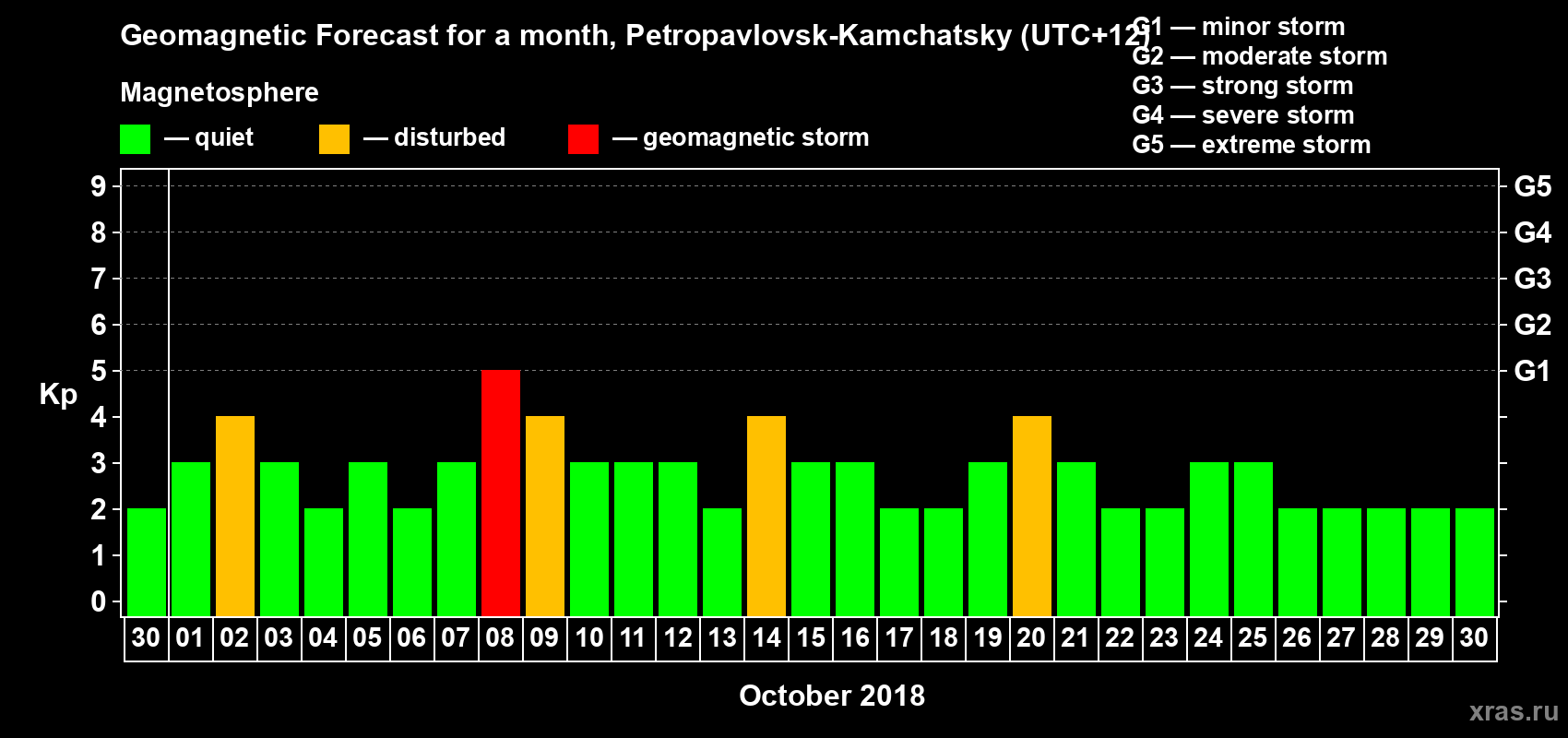 Forecast of the daily maximal value of geomagnetic index Kp for <b>1 month</b> (31 days) <b>from Sep 30, 2018 to Oct 30, 2018</b>