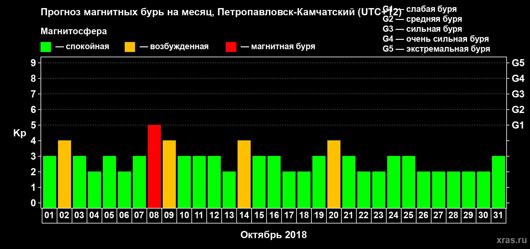 Прогноз максимального суточного геомагнитного индекса Kp на <b>1 месяц</b> (31 день) <b>с 01 октября по 31 октября 2018 г</b>