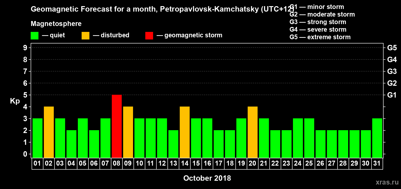Forecast of the daily maximal value of geomagnetic index Kp for <b>1 month</b> (31 days) <b>from Oct 01, 2018 to Oct 31, 2018</b>
