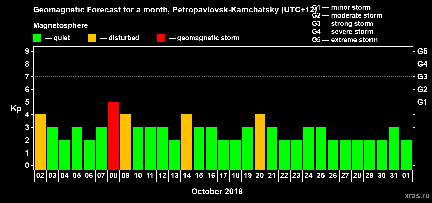 Forecast of the daily maximal value of geomagnetic index Kp for <b>1 month</b> (31 days) <b>from Oct 02, 2018 to Nov 01, 2018</b>
