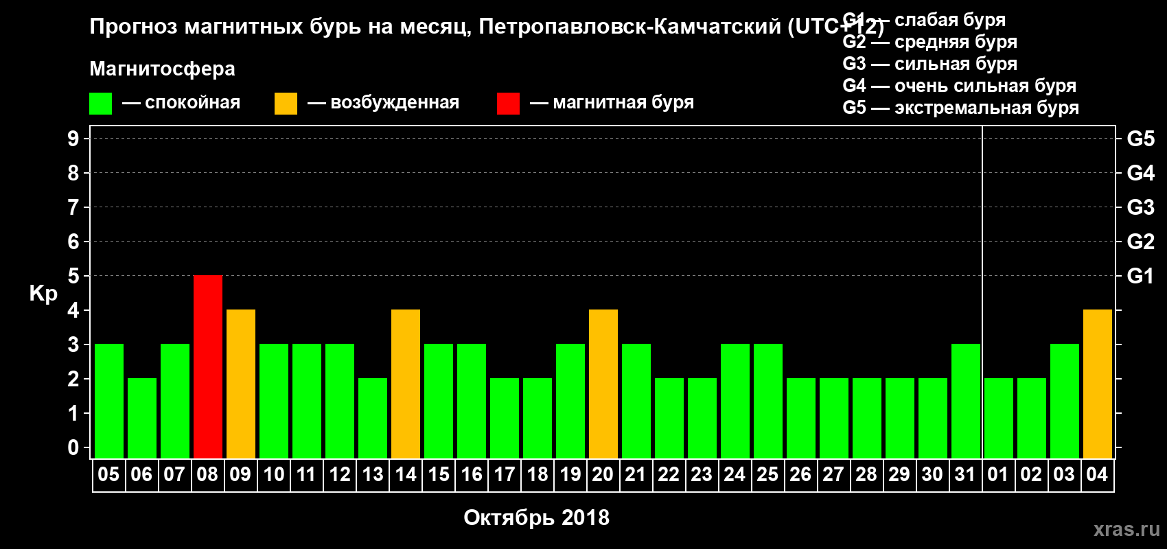 Прогноз максимального суточного геомагнитного индекса Kp на <b>1 месяц</b> (31 день) <b>с 05 октября по 04 ноября 2018 г</b>